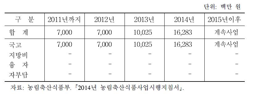 연도별 재정투입 계획