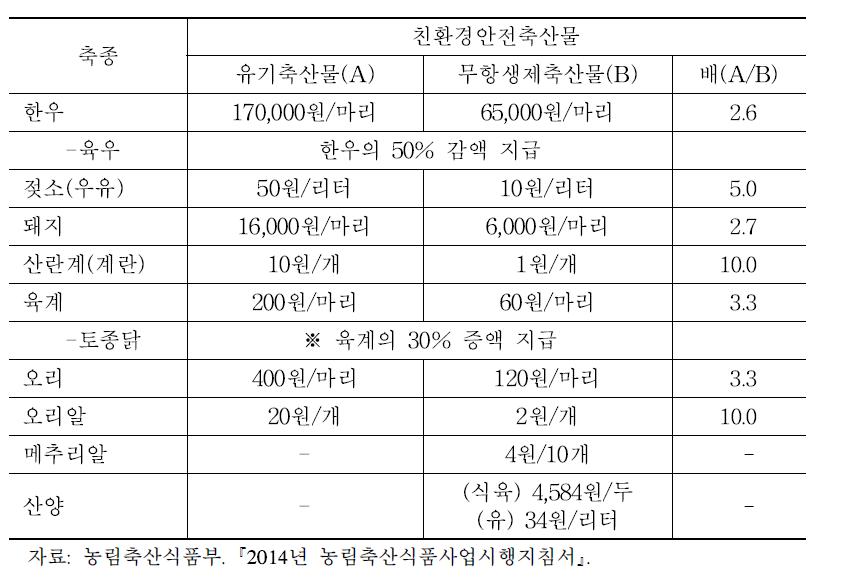 친환경안전축산물 직불금의 지급 단가