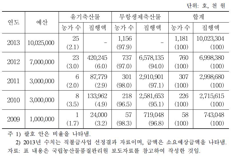 친환경안전축산물 직불금 지급 실적