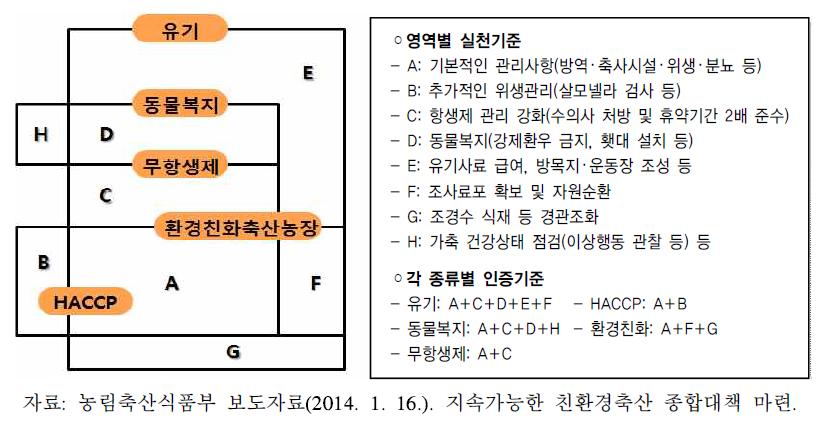 친환경축산 인증의 종류와 기준