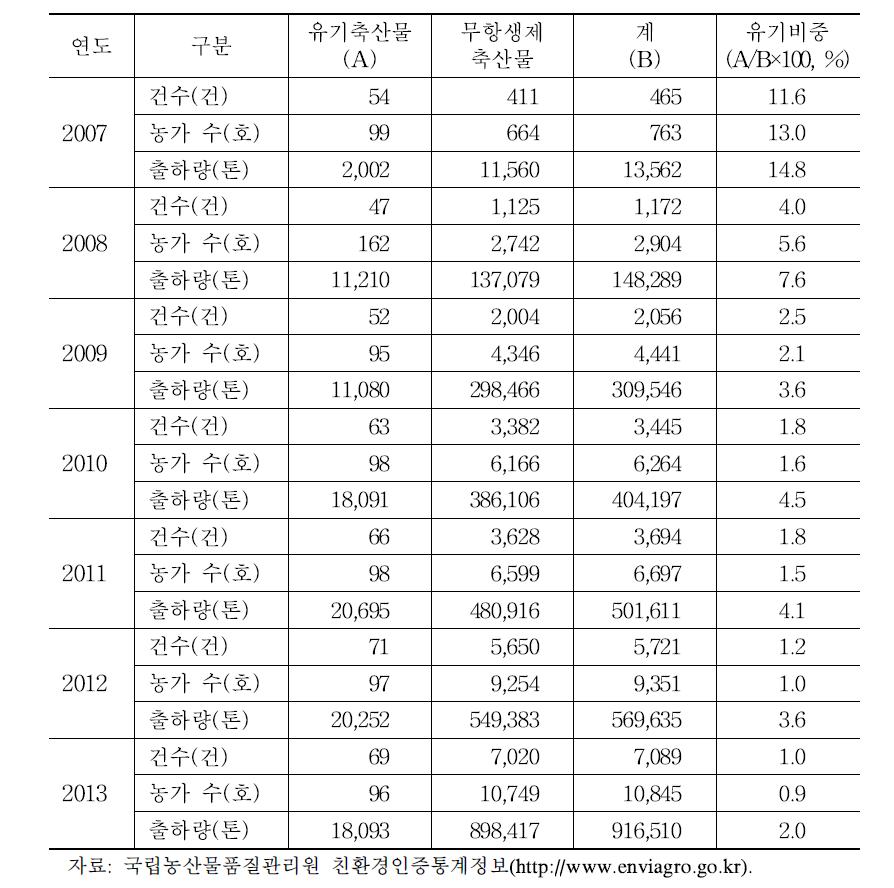 친환경축산물의 인증 및 생산 현황