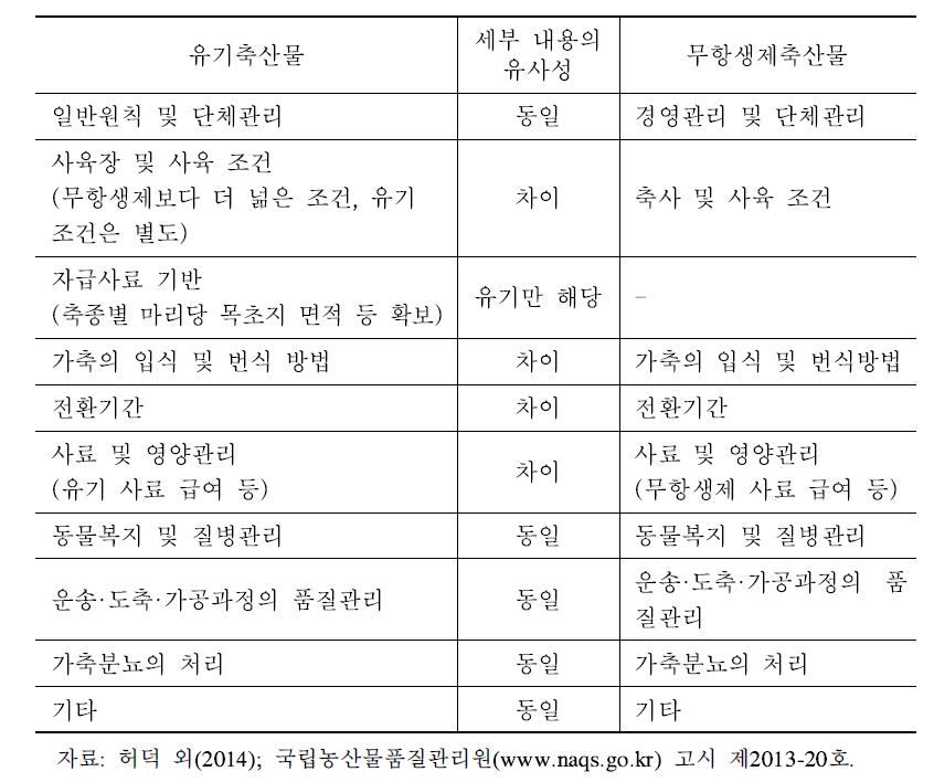 친환경축산물 인증 기준 항목