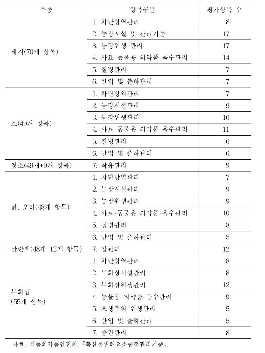 축종별 선행요건 평가항목 수