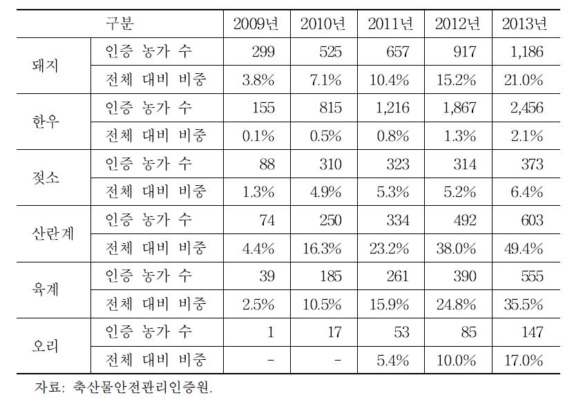 2013년 기준 사육단계 HACCP 인증 현황