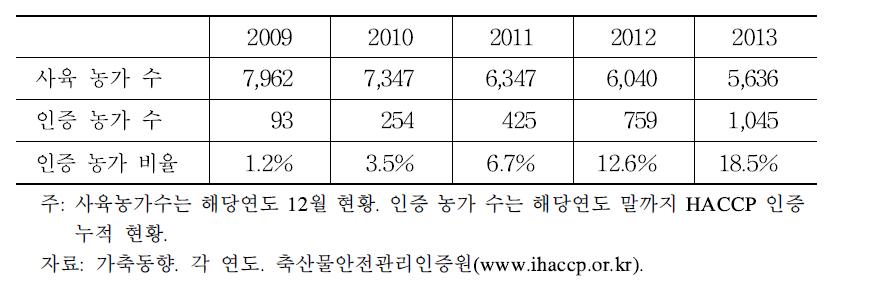 닭 HACCP 인증 농가 현황