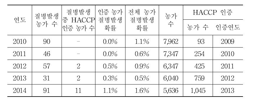 닭 질병발생과 양계 농가 중 HACCP 인증 비율