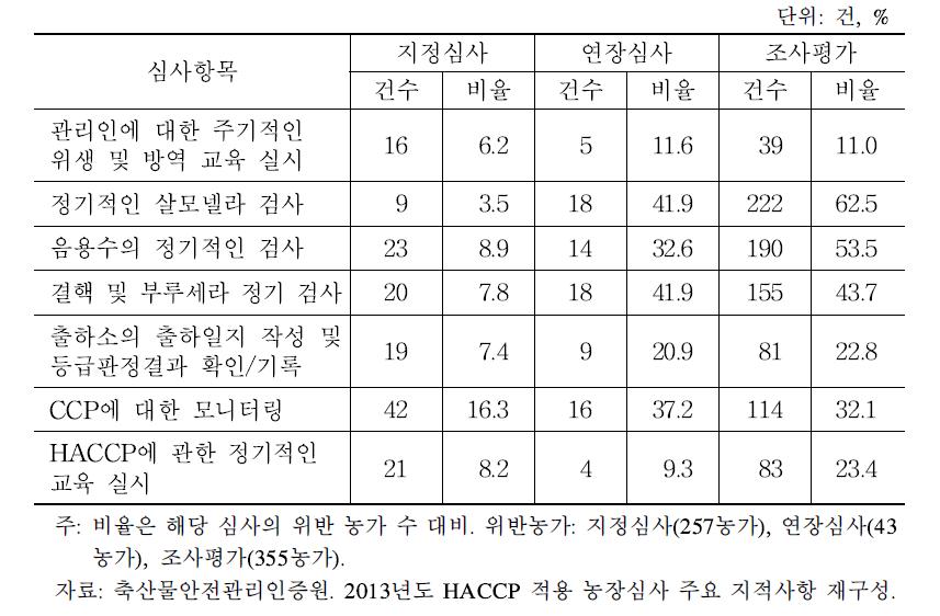 소(젖소) 농장 심사항목별 지적사항