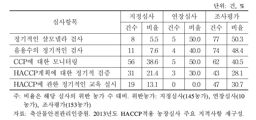 돼지농장 심사항목별 지적사항