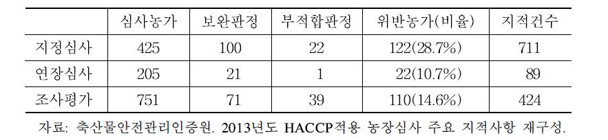 닭, 오리 농장 심사 결과