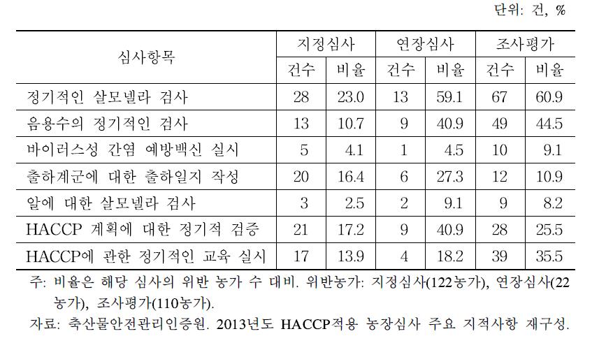 닭, 오리농장 심사항목별 지적사항