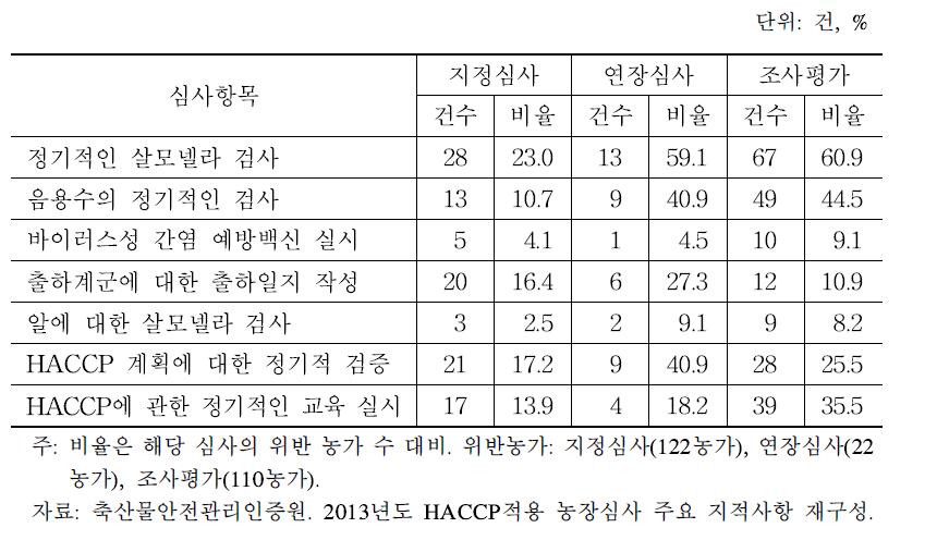 지역별/축종별 응답 현황