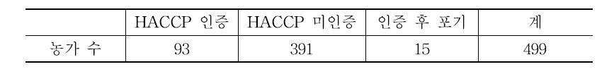 HACCP 인증 현황