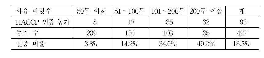 농장 규모와 HACCP 인증과의 관계