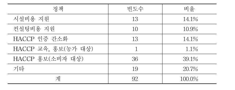 HACCP 인증 확대를 위한 정책