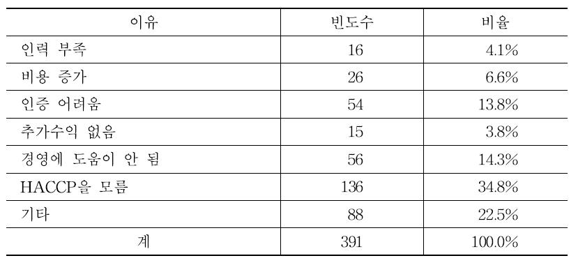 HACCP 인증을 받지 않은 이유