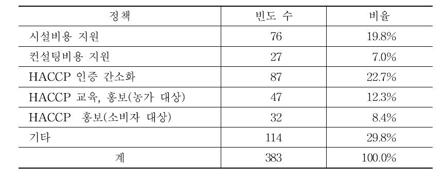 HACCP 인증 확대를 위한 정책