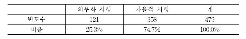 축산농장 HACCP 인증 의무화에 대한 의견