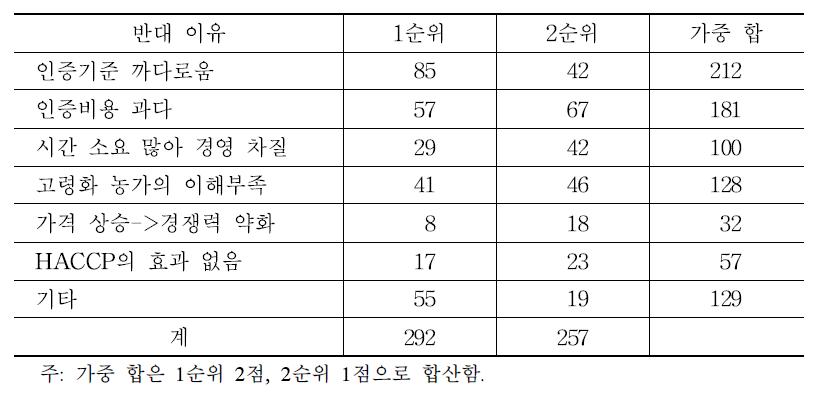 HACCP 인증 의무화 반대 이유