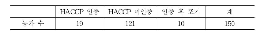 HACCP 인증 현황