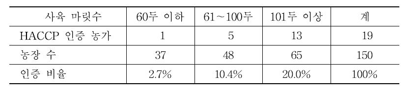 농장 규모와 HACCP 인증과의 관계