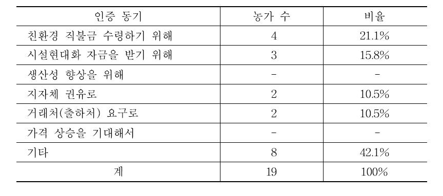 HACCP 인증 동기