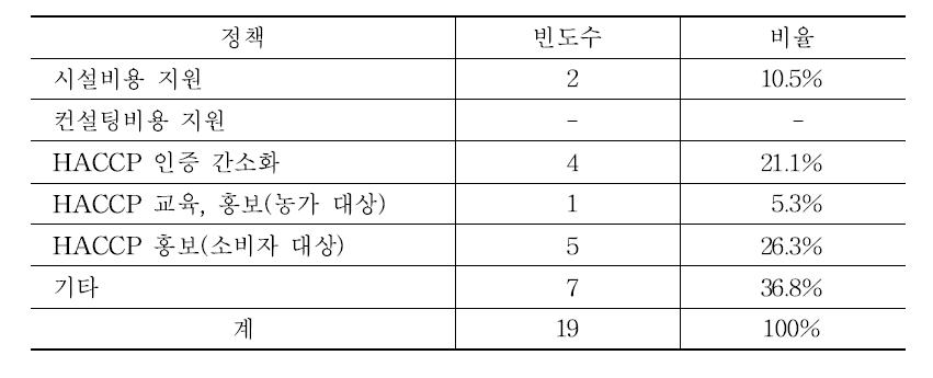 HACCP 인증 확대를 위한 정책