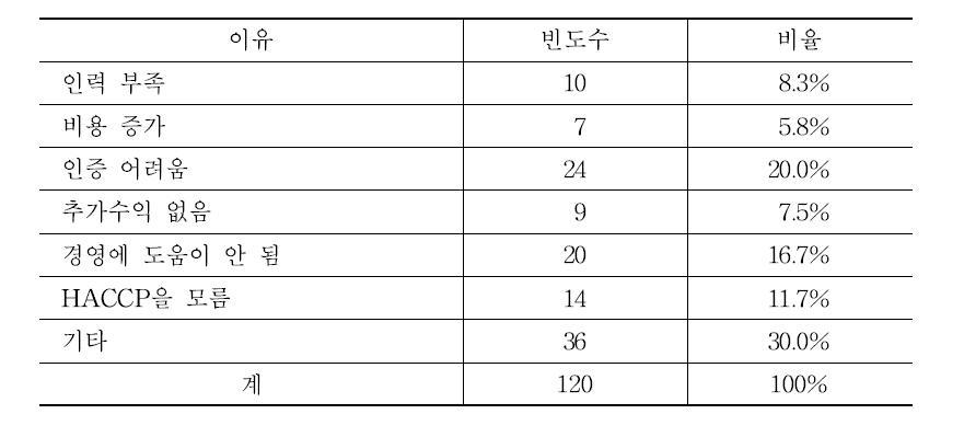 HACCP 인증을 받지 않은 이유