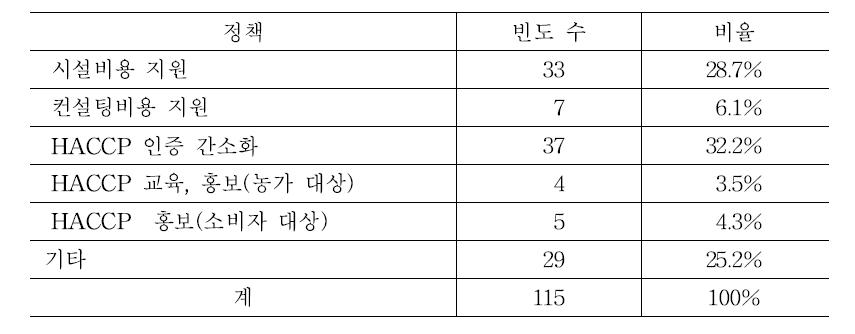 HACCP 인증 확대를 위한 정책