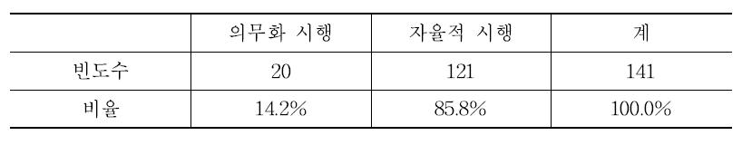 축산농장 HACCP 인증 의무화에 대한 의견