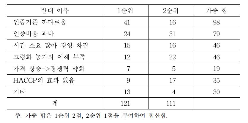 HACCP 인증 의무화 반대 이유