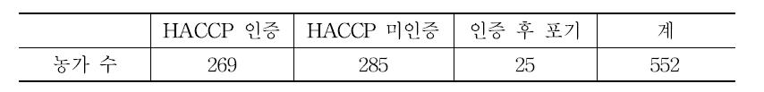 HACCP 인증 현황