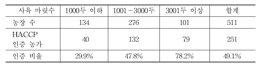 농장 규모와 HACCP 인증과의 관계