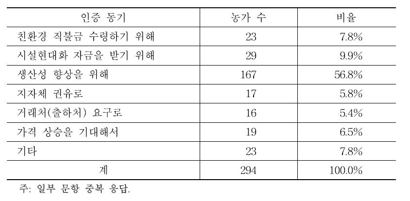 HACCP 인증 동기