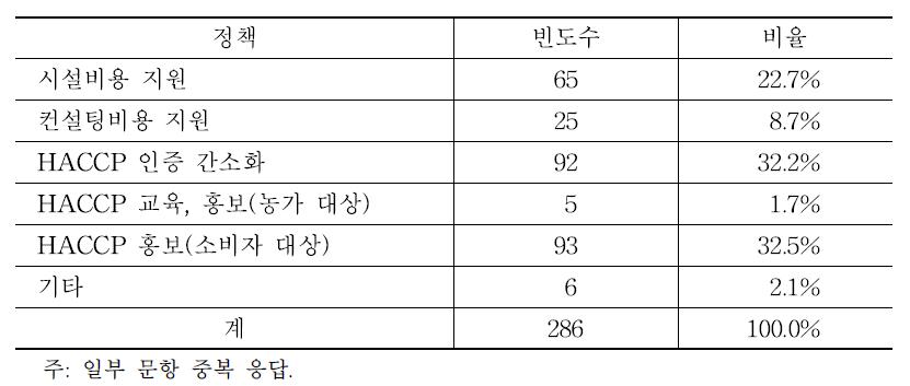 HACCP 인증 확대를 위한 정책