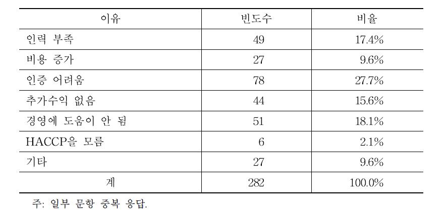 HACCP 인증을 받지 않은 이유