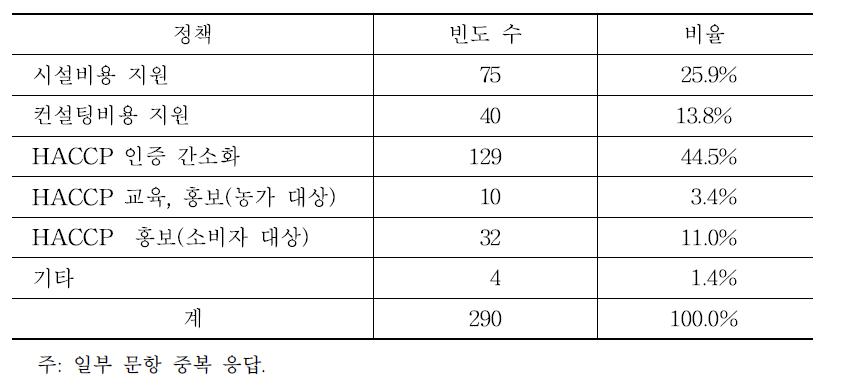 HACCP 인증 확대를 위한 정책