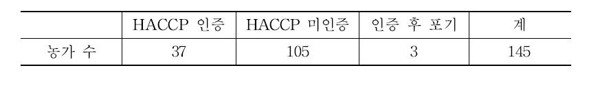 HACCP 인증 현황