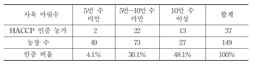 농장 규모와 HACCP 인증과의 관계