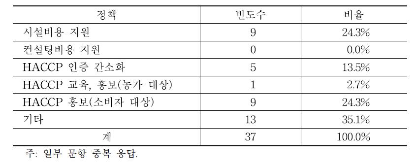 HACCP 인증 확대를 위한 정책