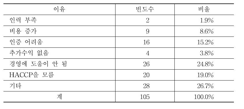 HACCP 인증을 받지 않은 이유