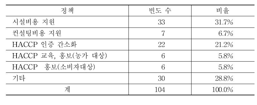 HACCP 인증 확대를 위한 정책