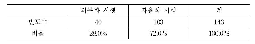 축산농장 HACCP 인증 의무화에 대한 의견