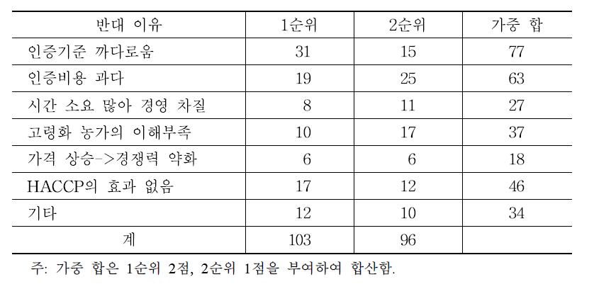 HACCP 인증 의무화 반대 이유