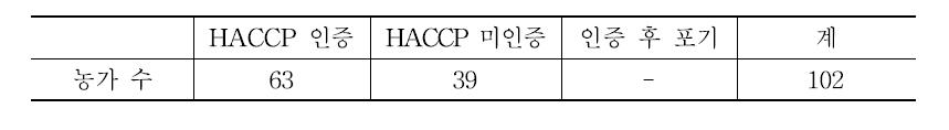 HACCP 인증 현황