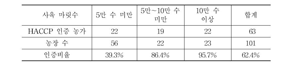 농장 규모와 HACCP 인증과의 관계