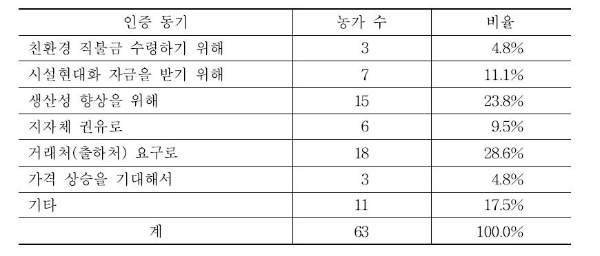 HACCP 인증 동기