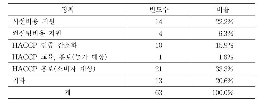 HACCP 인증 확대를 위한 정책