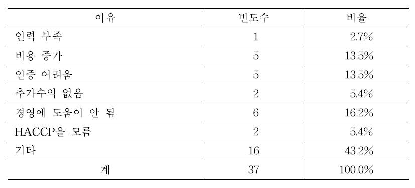 HACCP 인증을 받지 않은 이유