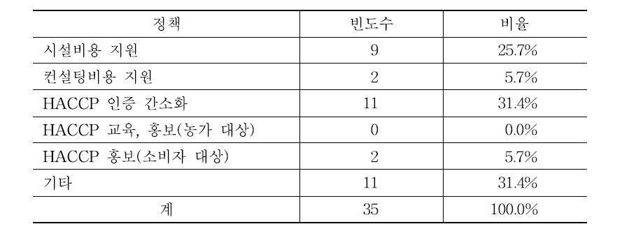 HACCP 인증 확대를 위한 정책