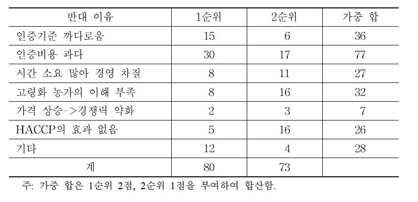 HACCP 인증 의무화 반대 이유